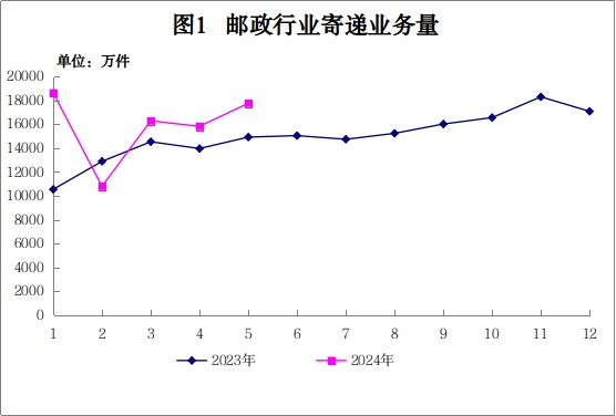 2024年5月山西省郵政行業(yè)運行情況